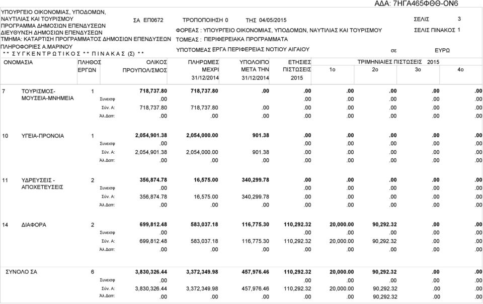 Συνεισφ Σύν. : Άλ.Δαπ: 10 ΥΓΕΙ-ΠΡΟΝΟΙ 1 Συνεισφ Σύν. : Άλ.Δαπ: 2,054,000 2,054,000 11 ΥΔΡΕΥΣΕΙΣ - ΠΟΧΕΤΕΥΣΕΙΣ 2 Συνεισφ Σύν. : Άλ.Δαπ: 356,874.78 356,874.78 16,575 16,575 340,299.78 340,299.