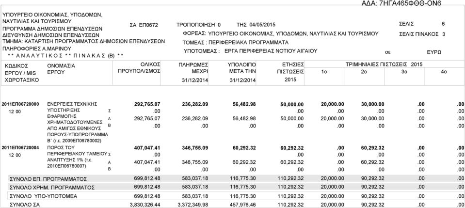 00 2011ΕΠ06720004 12 00 ΣΥΝΟΛΟ ΕΝΕΡΓΕΙΕΣ ΤΕΧΝΙΚΗΣ ΥΠΟΣΤΗΡΙΞΗΣ Σ ΕΦΡΜΟΓΗΣ ΧΡΗΜΤΟΔΟΤΟΥΜΕΝΕΣ ΠΟ ΜΙΓΩΣ ΕΘΝΙΚΟΥΣ ΠΟΡΟΥΣ-ΥΠΟΠΡΟΓΡΜΜ (τ.ε. 2009ΕΠ06780002) ΠΟΡΟΣ ΤΟΥ ΠΕΡΙΦΕΡΕΙΚΟΥ ΤΜΕΙΟΥ Σ ΝΠΤΥΞΗΣ 1% (τ.ε. 2010ΕΠ06780007) ΣΥΝΟΛΟ ΕΠ.