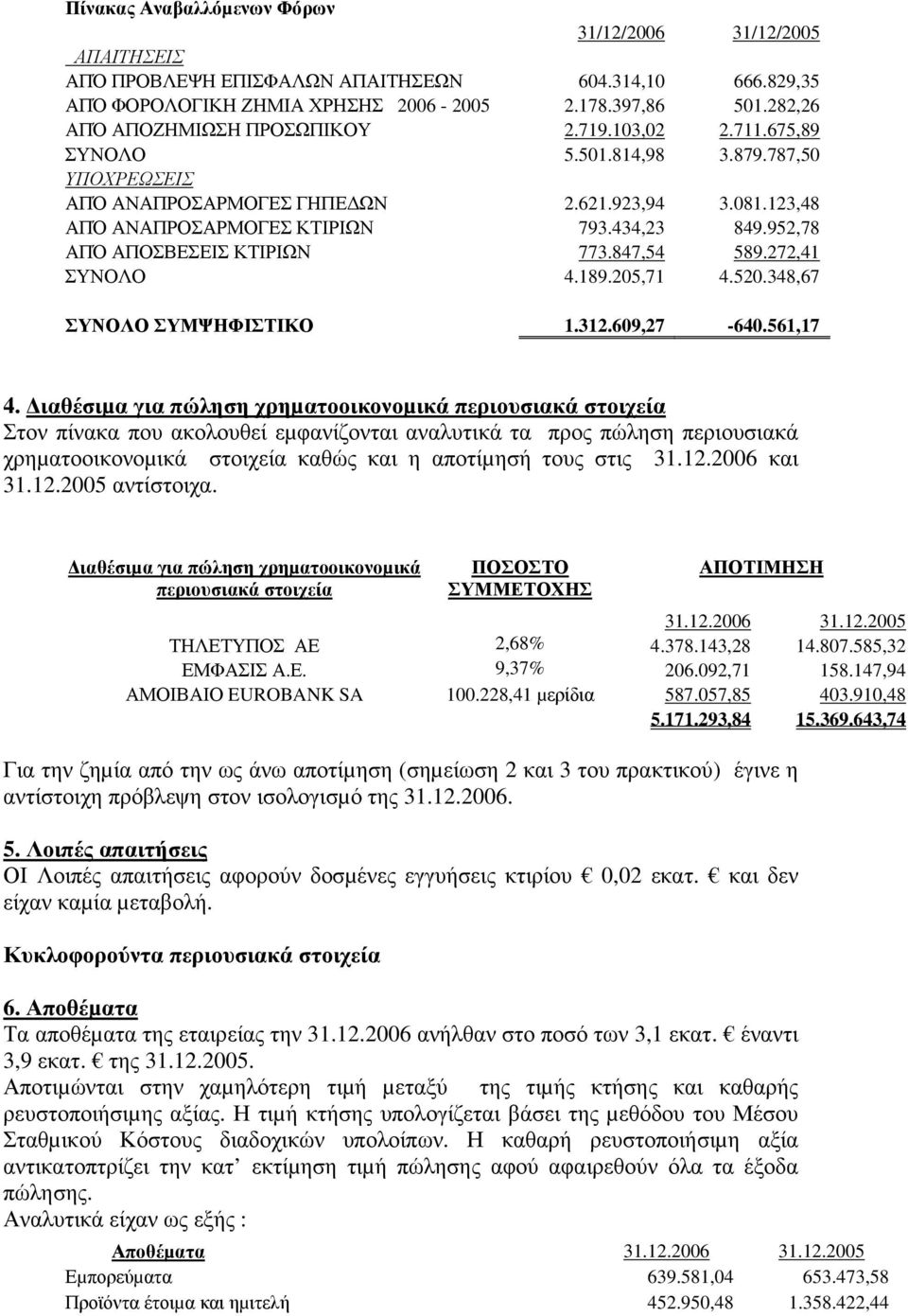 952,78 ΑΠΌ ΑΠΟΣΒΕΣΕΙΣ ΚΤΙΡΙΩΝ 773.847,54 589.272,41 ΣΥΝΟΛΟ 4.189.205,71 4.520.348,67 ΣΥΝΟΛΟ ΣΥΜΨΗΦΙΣΤΙΚΟ 1.312.609,27-640.561,17 4.