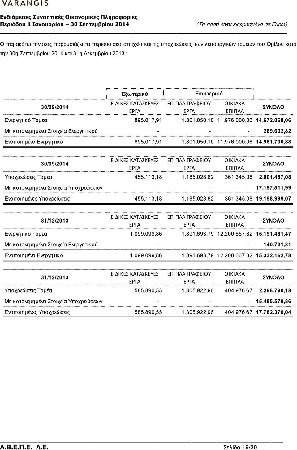 632,82 Ενοποιηµένο Ενεργητικό 895.017,91 1.801.050,10 11.976.000,06 14.961.700,88 30/09/2014 ΕΙΔΙΚΕΣ ΚΑΤΑΣΚΕΥΕΣ ΕΡΓΑ ΕΠΙΠΛΑ ΓΡΑΦΕΙΟΥ ΕΡΓΑ ΟΙΚΙΑΚΑ ΕΠΙΠΛΑ ΣΥΝΟΛΟ Υποχρεώσεις Τομέα 455.113,18 1.185.