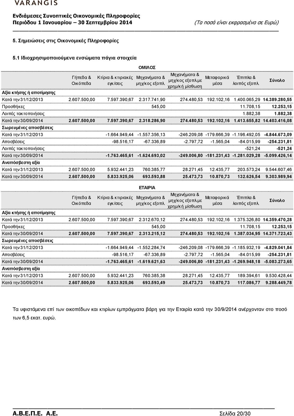 280,55 Προσθήκες 545,00 11.708,15 12.253,15 Λοιπές τακτοποιήσεις 1.882,38 1.882,38 Κατά την 30/09/2014 2.607.500,00 7.597.390,67 2.318.286,90 274.480,53 192.102,16 1.413.655,82 14.403.