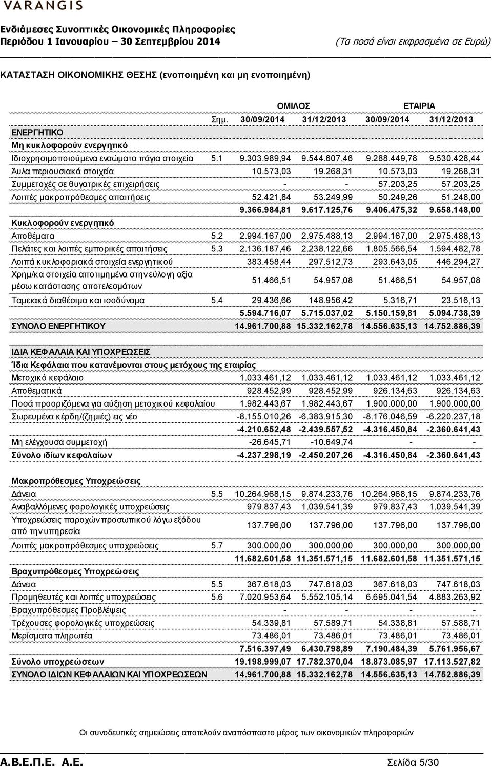 203,25 Λοιπές μακροπρόθεσμες απαιτήσεις 52.421,84 53.249,99 50.249,26 51.248,00 Κυκλοφορούν ενεργητικό 9.366.984,81 9.617.125,76 9.406.475,32 9.658.148,00 Αποθέματα 5.2 2.994.167,00 2.975.488,13 2.