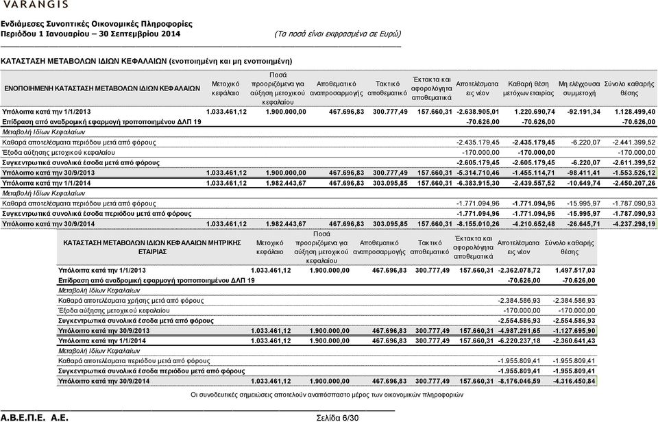 Π.Ε. Α.Ε. Σελίδα 6/30 Έκτακτα και αφορολόγητα αποθεματικά Αποτελέσματα εις νέον Καθαρή θέση μετόχων εταιρίας Μη ελέγχουσα συμμετοχή Σύνολο καθαρής θέσης Υπόλοιπα κατά την 1/1/2013 1.033.461,12 1.900.