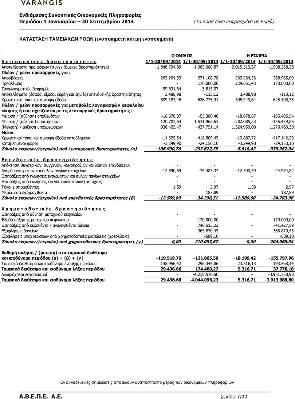 965,09 Προβλέψεις - 170.000,00 224.651,43 170.000,00 Συναλλαγματικές διαφορές -59.631,64 3.815,07 - - Αποτελέσματα (έσοδα, έξοδα, κέρδη και ζημιές) επενδυτικής δραστηριότητας 3.488,98-113,12 3.