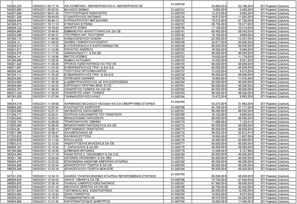 875,00 11.925,00 ΕΠ Ψηφιακή Σύγκλιση 546 58,445 18/03/2011 09:48:13 ΚΥΡΙΑΚΟΠΟΥΛΟΥ ΜΑΓ ΑΛΗΝΗ 01-000735 79.570,00 47.