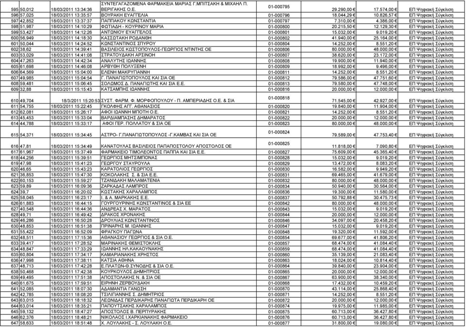 386,00 ΕΠ Ψηφιακή Σύγκλιση 598 51,987 18/03/2011 14:10:29 ΦΩΤΙΑ Η - ΚΟΥΡΙΝΟΥ ΜΑΡΙΑ 01-000800 20.215,50 12.129,30 ΕΠ Ψηφιακή Σύγκλιση 599 53,427 18/03/2011 14:12:26 ΑΝΤΩΝΙΟΥ ΕΥΑΓΓΕΛΟΣ 01-000801 15.