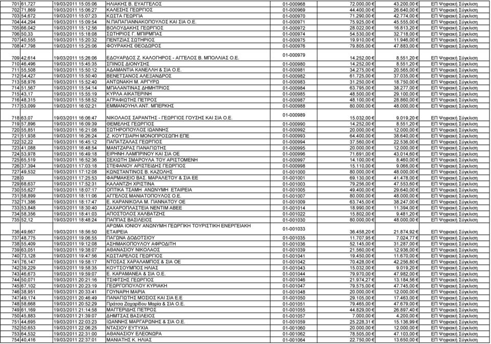 925,00 45.555,00 ΕΠ Ψηφιακή Σύγκλιση 705 66,042 19/03/2011 15:12:56 ΒΟΛΟΥ ΑΚΗΣ ΓΕΩΡΓΙΟΣ 01-000972 28.022,00 16.813,20 ΕΠ Ψηφιακή Σύγκλιση 706 50,33 19/03/2011 15:18:08 ΣΩΤΗΡΙΟΣ Γ.