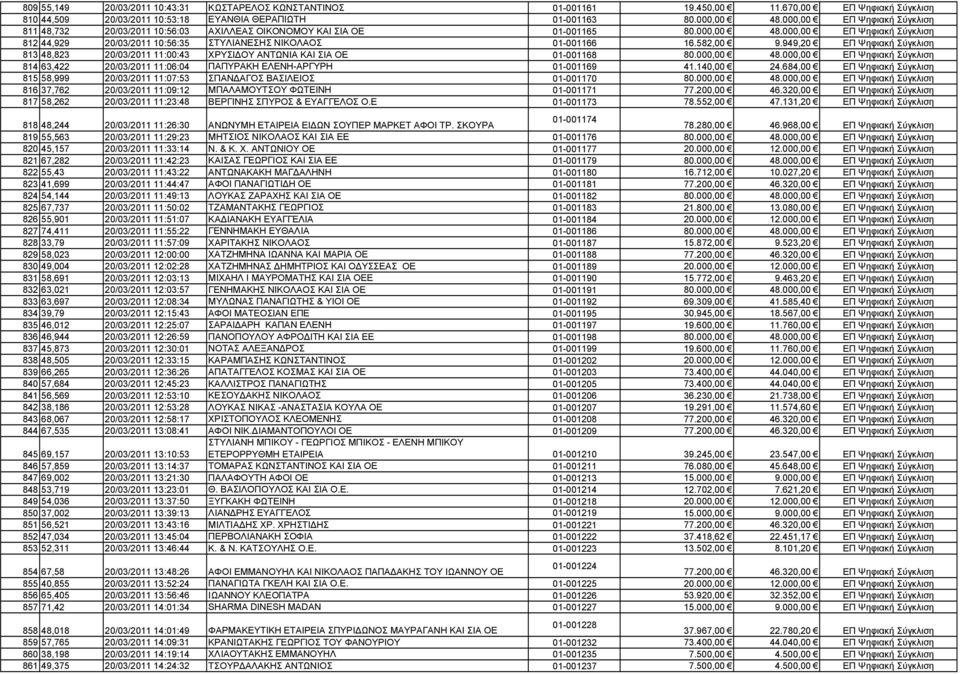 000,00 ΕΠ Ψηφιακή Σύγκλιση 812 44,929 20/03/2011 10:56:35 ΣΤΥΛΙΑΝΕΣΗΣ ΝΙΚΟΛΑΟΣ 01-001166 16.582,00 9.949,20 ΕΠ Ψηφιακή Σύγκλιση 813 48,823 20/03/2011 11:00:43 ΧΡΥΣΙ ΟΥ ΑΝΤΩΝΙΑ ΚΑΙ ΣΙΑ ΟΕ 01-001168 80.