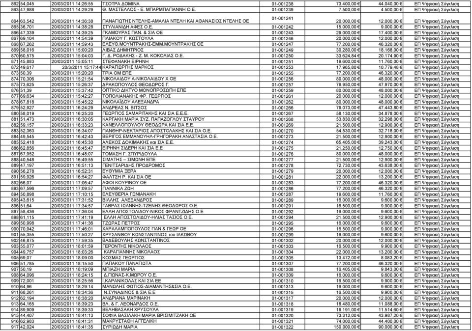 000,00 ΕΠ Ψηφιακή Σύγκλιση 865 36,701 20/03/2011 14:38:28 ΣΤΥΛΙΑΝΙ Η ΑΦΕΣ Ο.Ε. 01-001242 15.000,00 9.000,00 ΕΠ Ψηφιακή Σύγκλιση 866 47,339 20/03/2011 14:39:25 ΓΚΑΜΟΥΡΑΣ ΠΑΝ. & ΣΙΑ ΟΕ 01-001243 29.