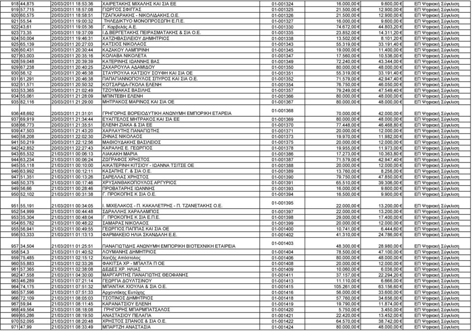 000,00 9.600,00 ΕΠ Ψηφιακή Σύγκλιση 922 43,61 20/03/2011 19:05:36 Γ. Καρβελάς Α.Ε. 01-001330 74.672,00 44.803,20 ΕΠ Ψηφιακή Σύγκλιση 923 73,35 20/03/2011 19:37:09 Ι..ΒΕΡΓΕΤΑΚΗΣ ΠΕΙΡΑΣΜΑΤΑΚΗΣ & ΣΙΑ Ο.