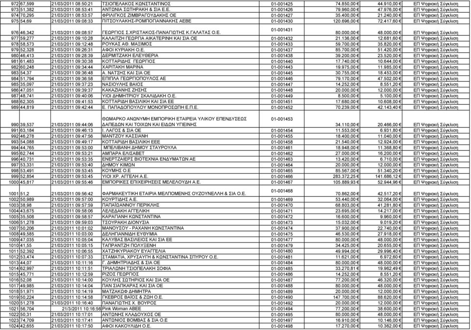 240,00 ΕΠ Ψηφιακή Σύγκλιση 975 54,69 21/03/2011 09:08:33 ΠΙΤΣΟΥΛΑΚΗΣ-ΡΟΜΠΟΓΙΑΝΝΑΚΗΣ ΑΕΒΕ 01-001430 120.696,00 72.417,60 ΕΠ Ψηφιακή Σύγκλιση 976 46,342 21/03/2011 09:08:57 ΓΕΩΡΓΙΟΣ Σ.