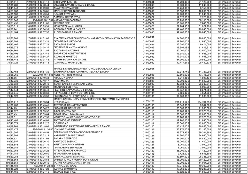 099,80 ΕΠ Ψηφιακή Σύγκλιση 55 35,108 15/02/2011 09:49:51 ΒΛΑΧΟΣ ΣΠΥΡΙ ΩΝ 01-000071 19.900,00 11.940,00 ΕΠ Ψηφιακή Σύγκλιση 56 41,482 15/02/2011 09:53:33 ΛΑΜΠΟΥ ΣΠΥΡΙ ΟΥΛΑ 01-000072 12.872,00 7.