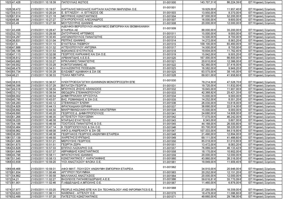 370,00 ΕΠ Ψηφιακή Σύγκλιση 1028 67,914 21/03/2011 10:21:18 ΜΟΥΡΙΚΗΣ ΚΩΝΣΤΑΝΤΙΝΟΣ 01-001504 87.000,00 52.200,00 ΕΠ Ψηφιακή Σύγκλιση 1029 48,98 21/03/2011 10:27:27 ΣΤΑΥΡΟΠΟΥΛΟΣ ΑΛΕΞΑΝ ΡΟΣ 01-001507 16.