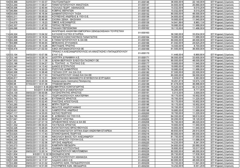 000,00 48.000,00 ΕΠ Ψηφιακή Σύγκλιση 109 45,011 03/03/2011 09:49:00 ΚΟΥΝΕΛΗΣ ΑΝ ΡΕΑΣ & ΥΙΟΙ Ο.Ε. 01-000156 34.800,00 20.