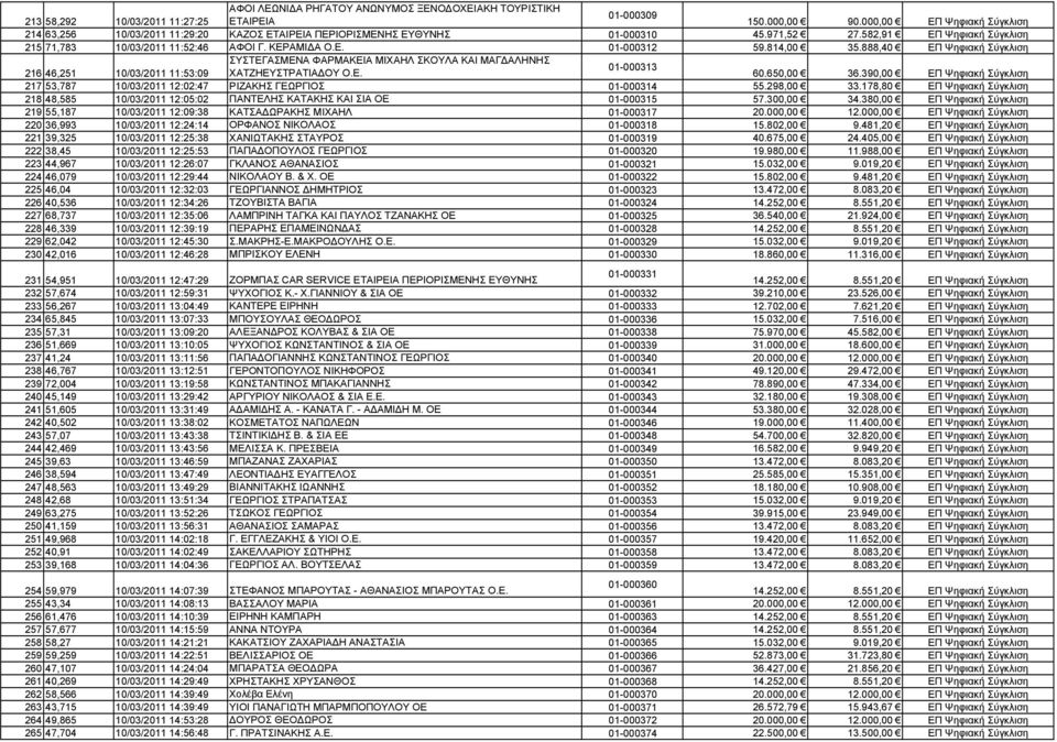 814,00 35.888,40 ΕΠ Ψηφιακή Σύγκλιση ΣΥΣΤΕΓΑΣΜΕΝΑ ΦΑΡΜΑΚΕΙΑ ΜΙΧΑΗΛ ΣΚΟΥΛΑ ΚΑΙ ΜΑΓ ΑΛΗΝΗΣ 01-000313 216 46,251 10/03/2011 11:53:09 ΧΑΤΖΗΕΥΣΤΡΑΤΙΑ ΟΥ Ο.Ε. 60.650,00 36.