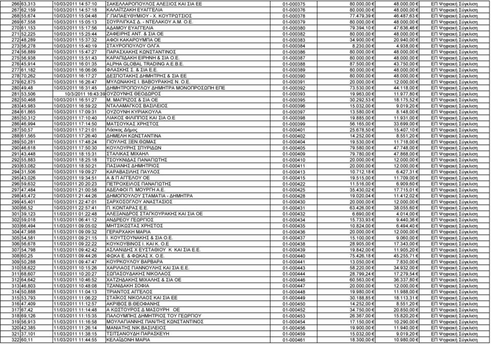 000,00 ΕΠ Ψηφιακή Σύγκλιση 270 61,153 10/03/2011 15:17:56 Α ΑΜΟΥ ΕΥΑΓΓΕΛΙΑ 01-000380 79.394,10 47.636,46 ΕΠ Ψηφιακή Σύγκλιση 271 52,225 10/03/2011 15:25:44 ΖΑΦΕΙΡΗΣ ΑΝΤ. & ΣΙΑ ΟΕ 01-000382 80.