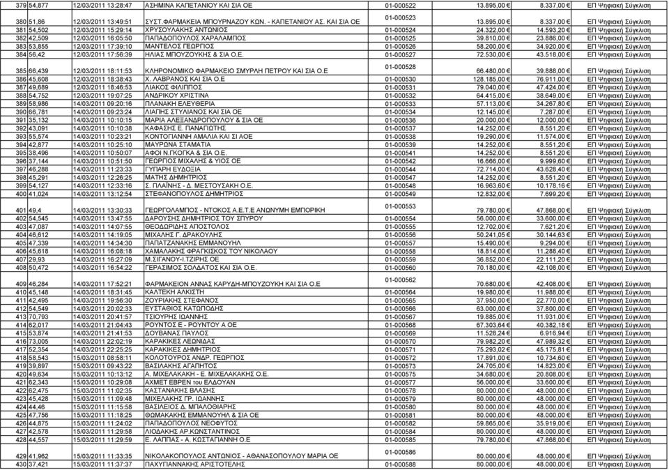 593,20 ΕΠ Ψηφιακή Σύγκλιση 382 42,509 12/03/2011 16:05:50 ΠΑΠΑ ΟΠΟΥΛΟΣ ΧΑΡΑΛΑΜΠΟΣ 01-000525 39.810,00 23.886,00 ΕΠ Ψηφιακή Σύγκλιση 383 53,855 12/03/2011 17:39:10 ΜΑΝΤΕΛΟΣ ΓΕΩΡΓΙΟΣ 01-000526 58.