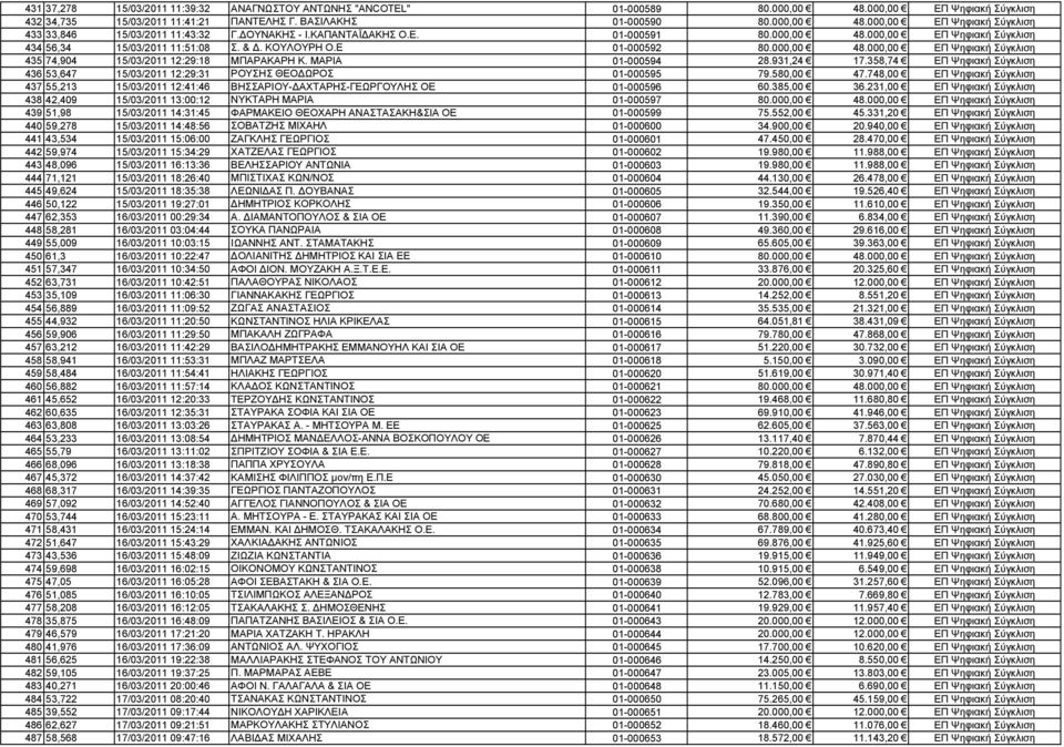 ΜΑΡΙΑ 01-000594 28.931,24 17.358,74 ΕΠ Ψηφιακή Σύγκλιση 436 53,647 15/03/2011 12:29:31 ΡΟΥΣΗΣ ΘΕΟ ΩΡΟΣ 01-000595 79.580,00 47.