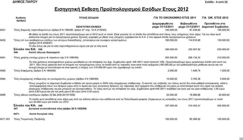 10 Ν 2130/93) 100.000,00 87.438,92 100.000,00 Με βάση τα έσοδα του έτους 2011 προϋπολογίζουμε για το 2012 αυτό το ποσό. Είναι γεγονός ότι το έσοδο δεν αποδίδεται από όλους τους υπόχρεους στον Δήμο.