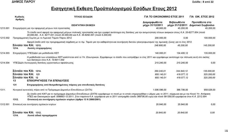 900,00 45.200,00 45.200,00 Το έσοδο αυτό αφορά την εφαρμογή μέτρων πολιτικής προστασίας και έχει εγγαφεί αντίστοιχα στις δαπάνες για την αντιμετώπιση τέτοιων αναγκών στους Κ.Α. 20-6277.004 (ποσό 20.