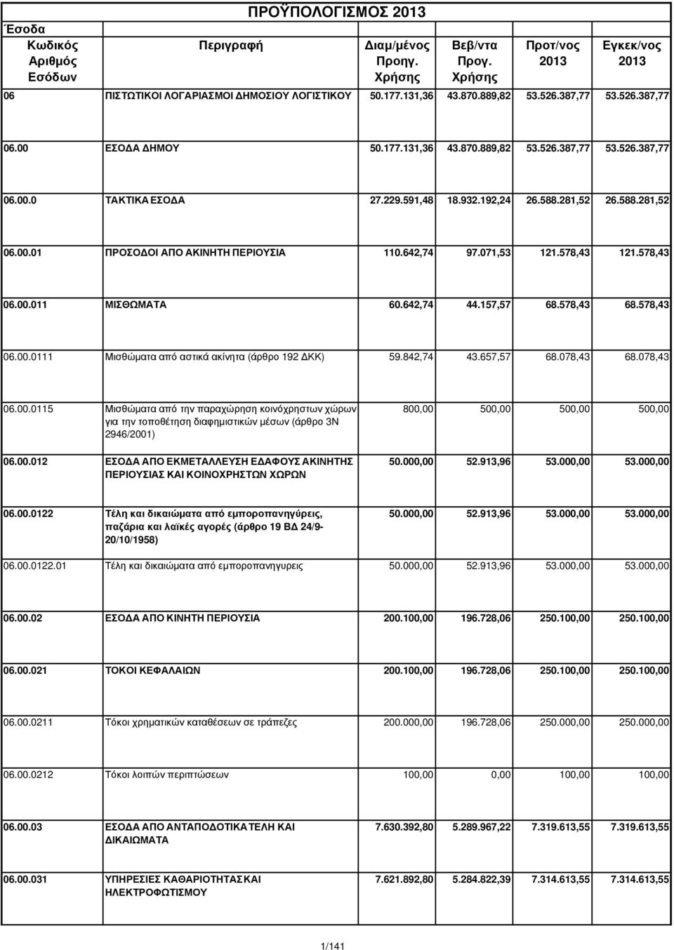 642,74 97.071,53 121.578,43 121.578,43 06.00.011 ΜΙΣΘΩΜΑΤΑ 60.642,74 44.157,57 68.578,43 68.578,43 06.00.0111 Μισθώµατα από αστικά ακίνητα (άρθρο 192 ΚΚ) 59.842,74 43.657,57 68.078,43 68.078,43 06.00.0115 Μισθώµατα από την παραχώρηση κοινόχρηστων χώρων για την τοποθέτηση διαφηµιστικών µέσων (άρθρο 3Ν 2946/2001) 06.