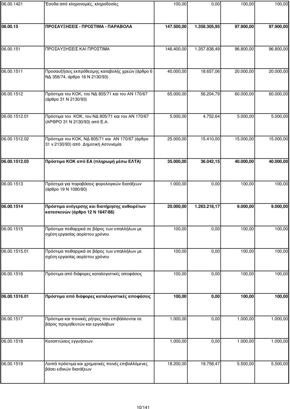 000,00 56.204,79 60.000,00 60.000,00 06.00.1512.01 Πρόστιµα του ΚΟΚ, του Ν 805/71 και του ΑΝ 170/67 (ΑΡΘΡΟ 31 Ν 2130/93) από Ε.Α. 5.000,00 4.752,64 5.000,00 5.000,00 06.00.1512.02 Πρόστιµα του ΚΟΚ, Ν 805/71 και ΑΝ 170/67 (άρθρο 31 ν 2130/93) από ηµοτική Αστυνοµία 25.