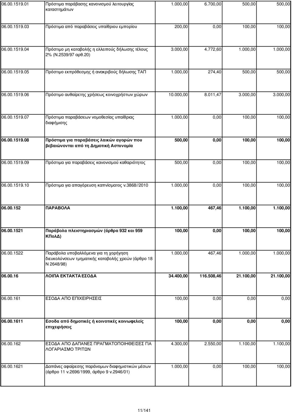 000,00 8.011,47 3.000,00 3.000,00 06.00.1519.07 Πρόστιµα παραβάσεων νοµοθεσίας υπαίθριας διαφήµισης 1.000,00 0,00 100,00 100,00 06.00.1519.08 Πρόστιµα για παραβάσεις λαικών αγορών που βεβαιώνονται από τη ηµοτική Αστυνοµία 500,00 0,00 100,00 100,00 06.