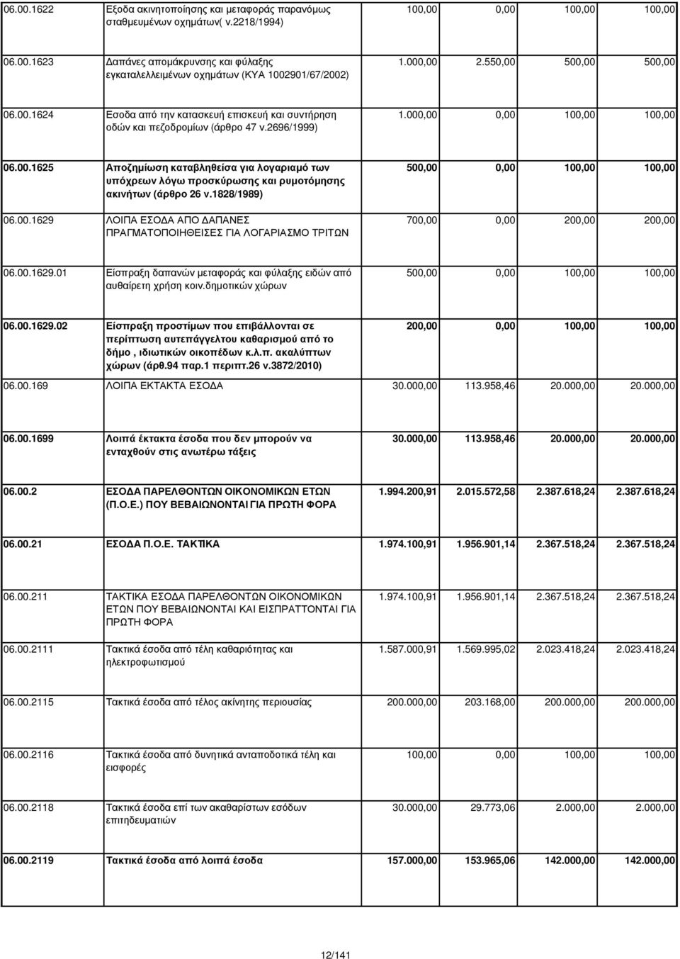 1828/1989) 06.00.1629 ΛΟΙΠΑ ΕΣΟ Α ΑΠΟ ΑΠΑΝΕΣ ΠΡΑΓΜΑΤΟΠΟΙΗΘΕΙΣΕΣ ΓΙΑ ΛΟΓΑΡΙΑΣΜΟ ΤΡΙΤΩΝ 500,00 0,00 100,00 100,00 700,00 0,00 200,00 200,00 06.00.1629.01 Είσπραξη δαπανών µεταφοράς και φύλαξης ειδών από αυθαίρετη χρήση κοιν.