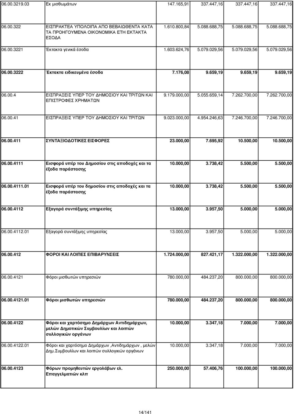 179.000,00 5.055.659,14 7.262.700,00 7.262.700,00 06.00.41 ΕΙΣΠΡΑΞΕΙΣ ΥΠΕΡ ΤΟΥ ΗΜΟΣΙΟΥ ΚΑΙ ΤΡΙΤΩΝ 9.023.000,00 4.954.246,63 7.246.700,00 7.246.700,00 06.00.411 ΣΥΝΤΑΞΙΟ ΟΤΙΚΕΣ ΕΙΣΦΟΡΕΣ 23.000,00 7.