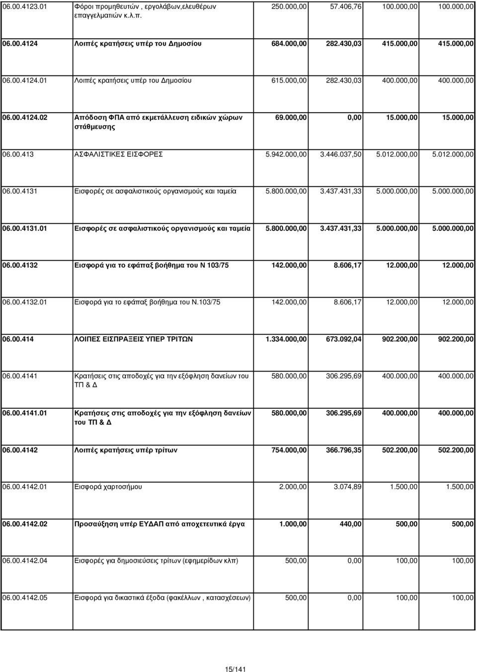 000,00 06.00.413 ΑΣΦΑΛΙΣΤΙΚΕΣ ΕΙΣΦΟΡΕΣ 5.942.000,00 3.446.037,50 5.012.000,00 5.012.000,00 06.00.4131 Εισφορές σε ασφαλιστικούς οργανισµούς και ταµεία 5.800.000,00 3.437.431,33 5.000.000,00 5.000.000,00 06.00.4131.01 Εισφορές σε ασφαλιστικούς οργανισµούς και ταµεία 5.