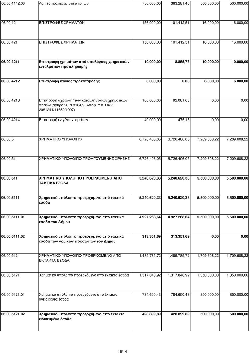 000,00 0,00 6.000,00 6.000,00 06.00.4213 Επιστροφή αχρεωστήτων καταβληθέντων χρηµατικών ποσών (άρθρο 26 Ν 318/69, Απόφ. Υπ. Οικν. 2081241/11652/1997) 100.000,00 92.081,63 0,00 0,00 06.00.4214 Επιστροφή εν γένει χρηµάτων 40.