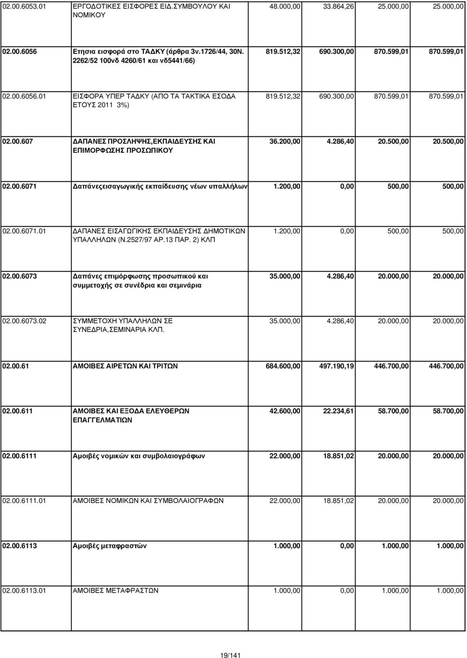 200,00 4.286,40 20.500,00 20.500,00 02.00.6071 απάνεςεισαγωγικής εκπαίδευσης νέων υπαλλήλων 1.200,00 0,00 500,00 500,00 02.00.6071.01 ΑΠΑΝΕΣ ΕΙΣΑΓΩΓΙΚΗΣ ΕΚΠΑΙ ΕΥΣΗΣ ΗΜΟΤΙΚΩΝ ΥΠΑΛΛΗΛΩΝ (Ν.2527/97 ΑΡ.
