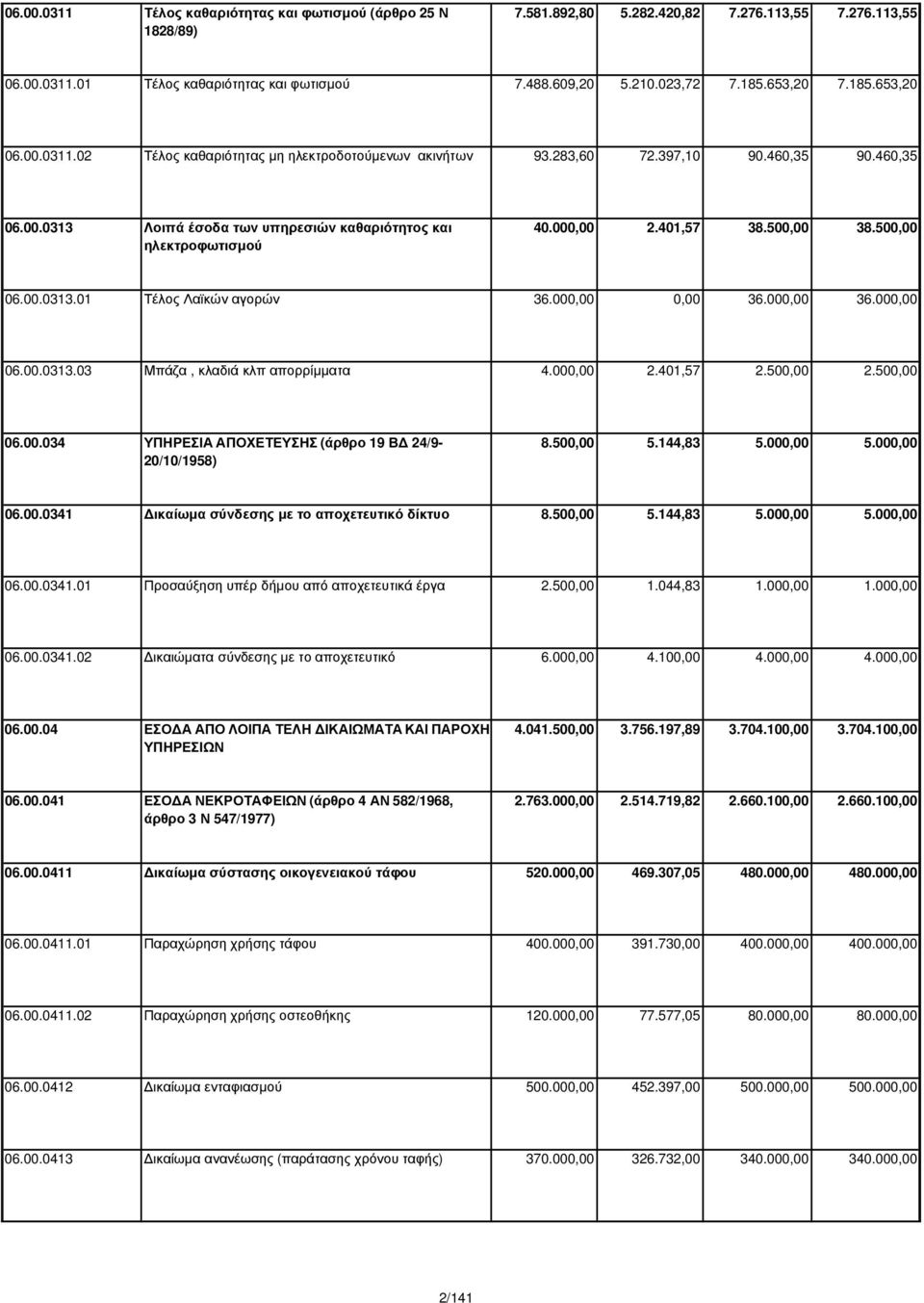 000,00 2.401,57 38.500,00 38.500,00 06.00.0313.01 Τέλος Λαϊκών αγορών 36.000,00 0,00 36.000,00 36.000,00 06.00.0313.03 Μπάζα, κλαδιά κλπ απορρίµµατα 4.000,00 2.401,57 2.500,00 2.500,00 06.00.034 ΥΠΗΡΕΣΙΑ ΑΠΟΧΕΤΕΥΣΗΣ (άρθρο 19 Β 24/9-20/10/1958) 8.