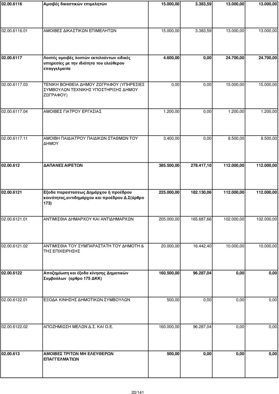 200,00 0,00 1.200,00 1.200,00 02.00.6117.11 ΑΜΟΙΒΗ ΠΑΙ ΙΑΤΡΟΥ ΠΑΙ ΙΚΩΝ ΣΤΑΘΜΩΝ ΤΟΥ ΗΜΟΥ 3.400,00 0,00 8.500,00 8.500,00 02.00.612 ΑΠΑΝΕΣ ΑΙΡΕΤΩΝ 385.500,00 278.417,10 112.000,00 112.000,00 02.00.6121 Εξοδα παραστασεως ηµάρχου ή προέδρου κοινότητας,αντιδηµάρχου και προέδρου.