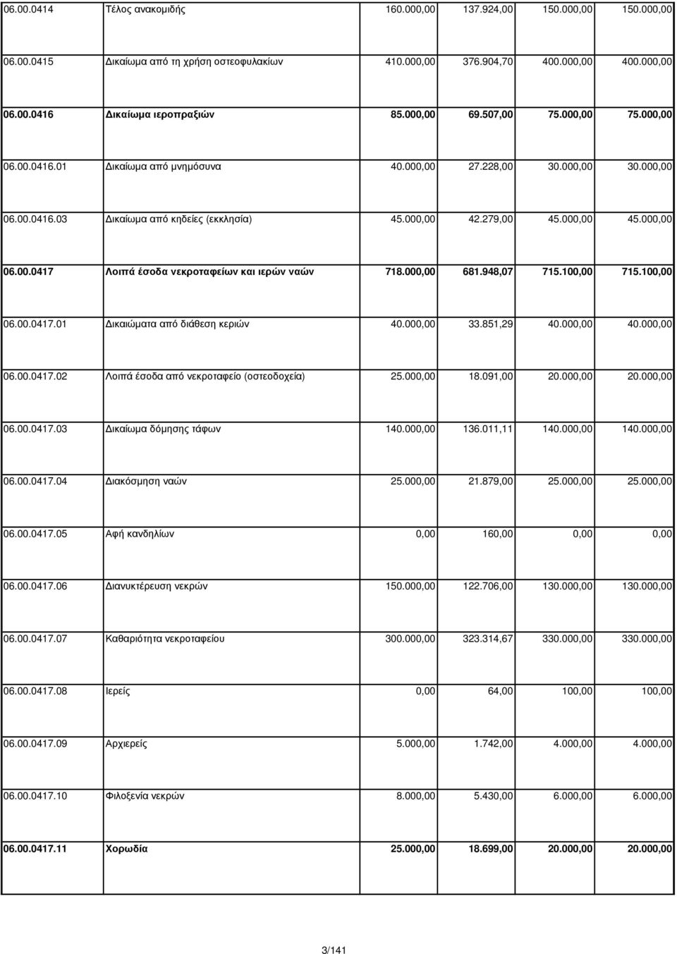 000,00 06.00.0417 Λοιπά έσοδα νεκροταφείων και ιερών ναών 718.000,00 681.948,07 715.100,00 715.100,00 06.00.0417.01 ικαιώµατα από διάθεση κεριών 40.000,00 33.851,29 40.000,00 40.000,00 06.00.0417.02 Λοιπά έσοδα από νεκροταφείο (οστεοδοχεία) 25.