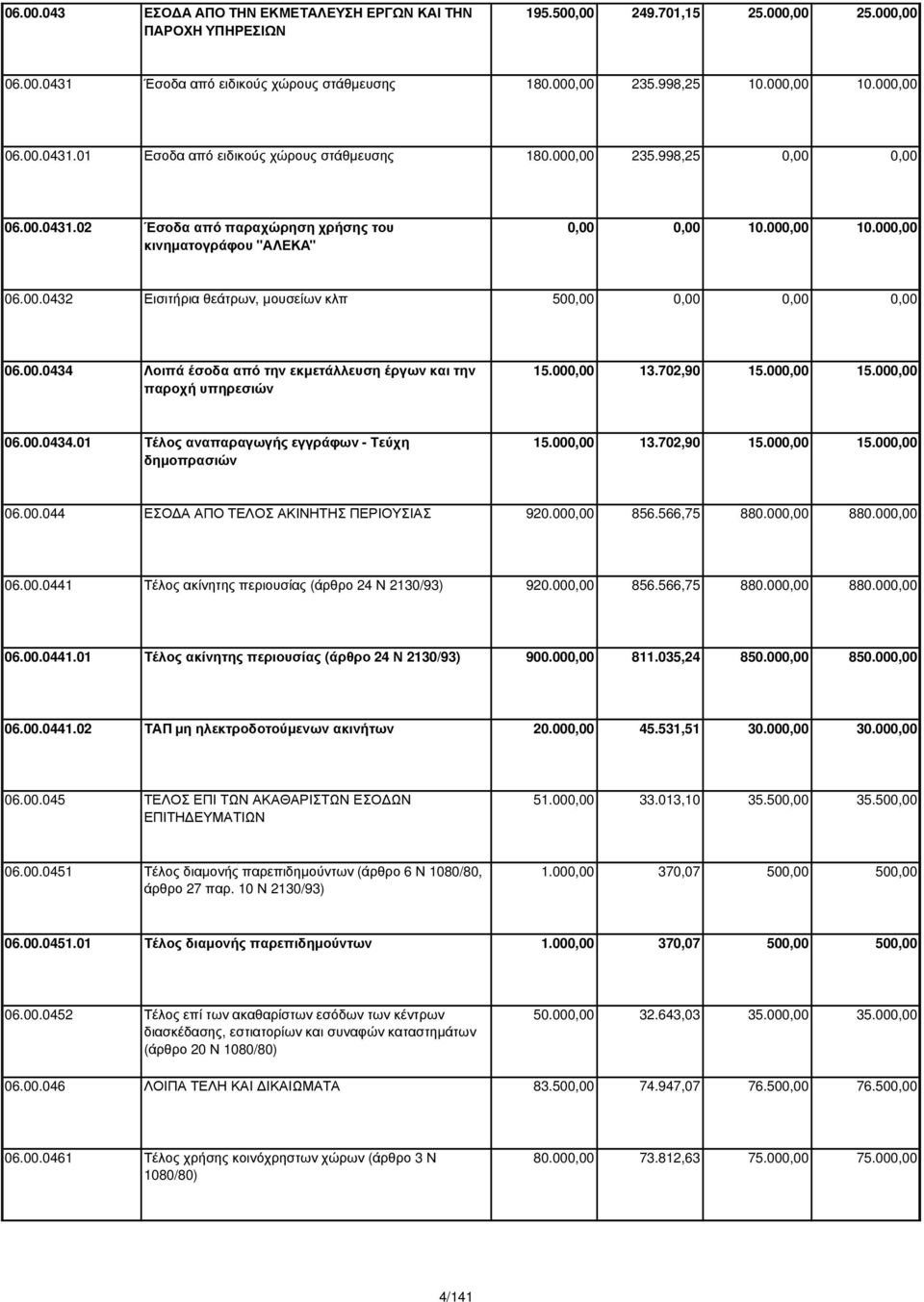 00.0434 Λοιπά έσοδα από την εκµετάλλευση έργων και την παροχή υπηρεσιών 15.000,00 13.702,90 15.000,00 15.000,00 06.00.0434.01 Τέλος αναπαραγωγής εγγράφων - Τεύχη δηµοπρασιών 15.000,00 13.702,90 15.000,00 15.000,00 06.00.044 ΕΣΟ Α ΑΠΟ ΤΕΛΟΣ ΑΚΙΝΗΤΗΣ ΠΕΡΙΟΥΣΙΑΣ 920.