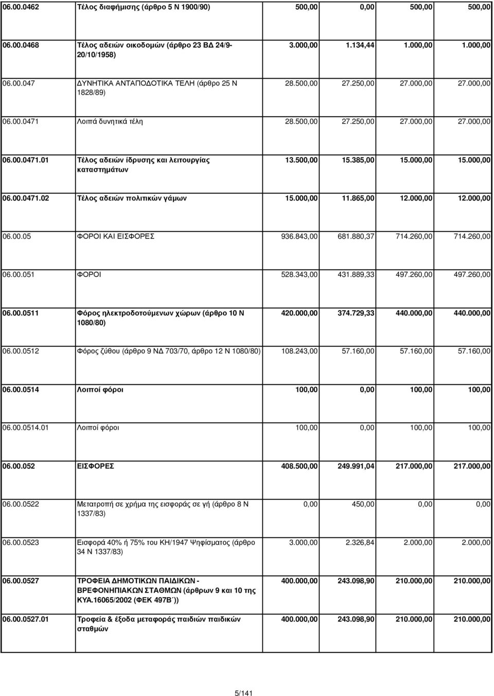 000,00 15.000,00 06.00.0471.02 Τέλος αδειών πολιτικών γάµων 15.000,00 11.865,00 12.000,00 12.000,00 06.00.05 ΦΟΡΟΙ ΚΑΙ ΕΙΣΦΟΡΕΣ 936.843,00 681.880,37 714.260,00 714.260,00 06.00.051 ΦΟΡΟΙ 528.