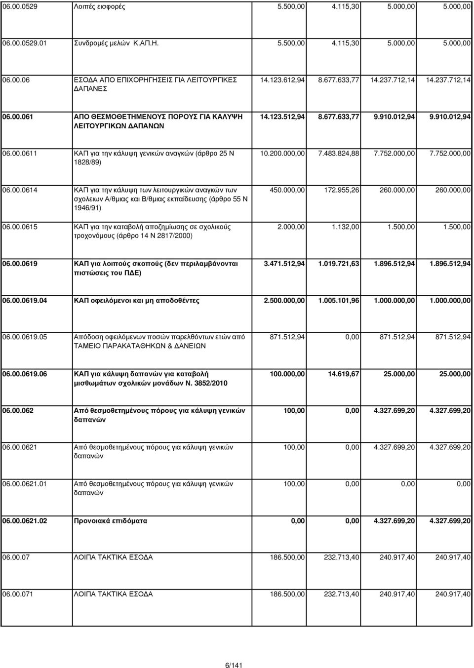 200.000,00 7.483.824,88 7.752.000,00 7.752.000,00 06.00.0614 ΚΑΠ για την κάλυψη των λειτουργικών αναγκών των σχολειων Α/θµιας και Β/θµιας εκπαίδευσης (άρθρο 55 Ν 1946/91) 06.00.0615 ΚΑΠ για την καταβολή αποζηµίωσης σε σχολικούς τροχονόµους (άρθρο 14 Ν 2817/2000) 450.