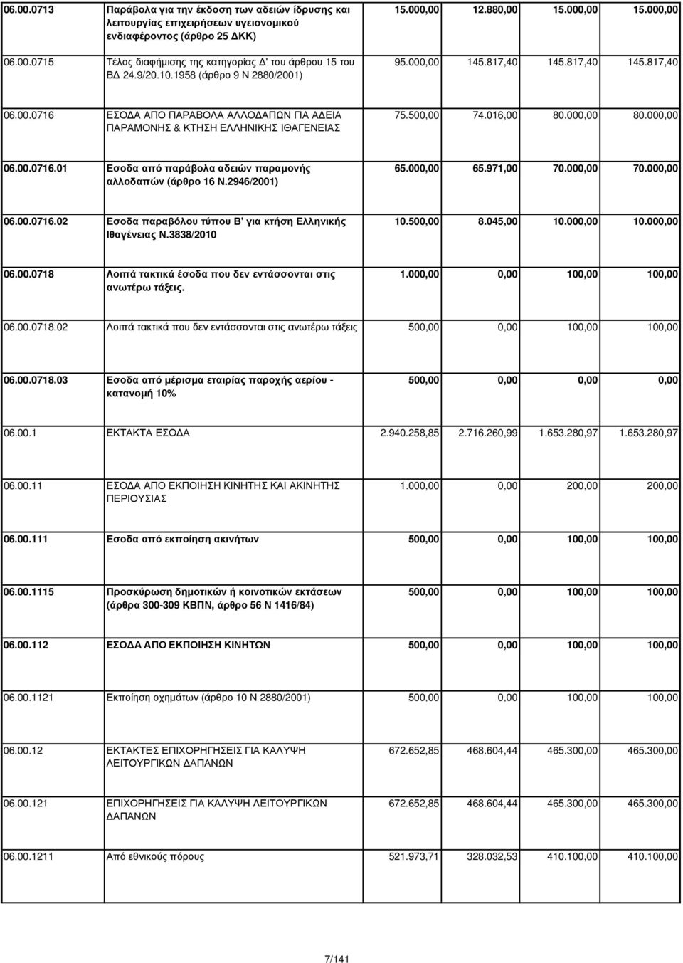 500,00 74.016,00 80.000,00 80.000,00 06.00.0716.01 Εσοδα από παράβολα αδειών παραµονής αλλοδαπών (άρθρο 16 Ν.2946/2001) 65.000,00 65.971,00 70.000,00 70.000,00 06.00.0716.02 Εσοδα παραβόλου τύπου Β' για κτήση Ελληνικής Ιθαγένειας Ν.