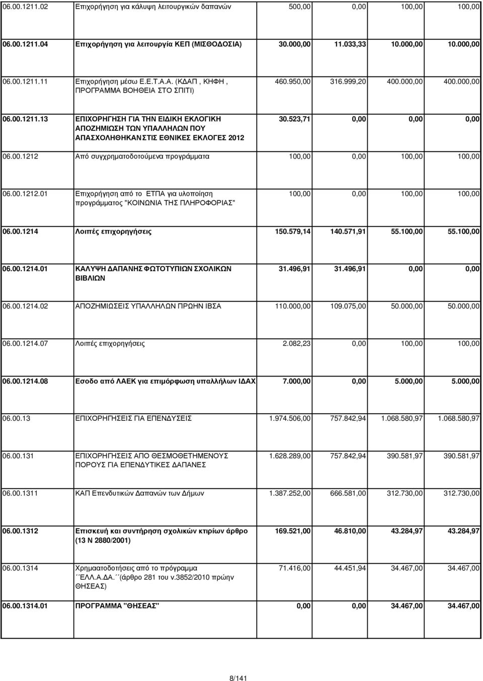 13 ΕΠΙΧΟΡΗΓΗΣΗ ΓΙΑ ΤΗΝ ΕΙ ΙΚΗ ΕΚΛΟΓΙΚΗ ΑΠΟΖΗΜΙΩΣΗ ΤΩΝ ΥΠΑΛΛΗΛΩΝ ΠΟΥ ΑΠΑΣΧΟΛΗΘΗΚΑΝ ΣΤΙΣ ΕΘΝΙΚΕΣ ΕΚΛΟΓΕΣ 2012 30.523,71 0,00 0,00 0,00 06.00.1212 Από συγχρηµατοδοτούµενα προγράµµατα 100,00 0,00 100,00 100,00 06.