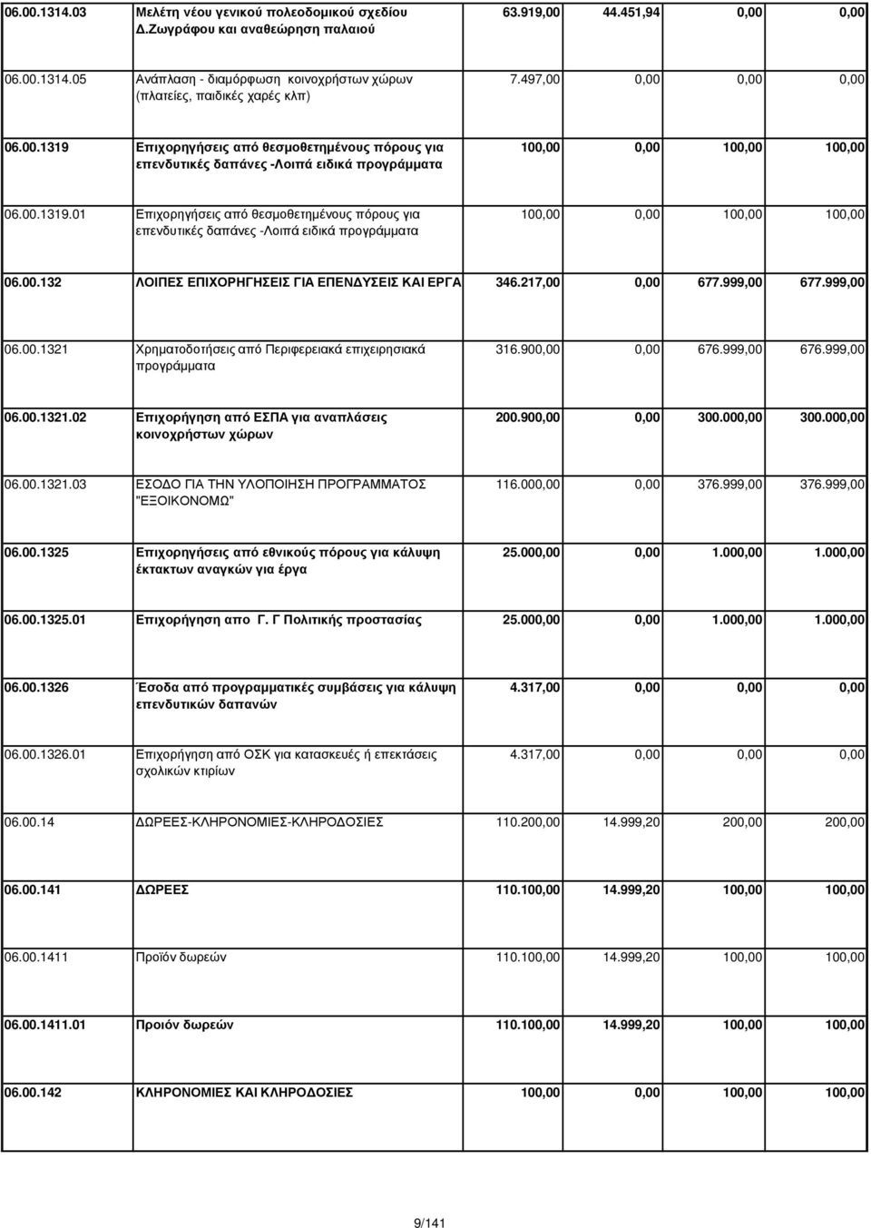 00.132 ΛΟΙΠΕΣ ΕΠΙΧΟΡΗΓΗΣΕΙΣ ΓΙΑ ΕΠΕΝ ΥΣΕΙΣ ΚΑΙ ΕΡΓΑ 346.217,00 0,00 677.999,00 677.999,00 06.00.1321 Χρηµατοδοτήσεις από Περιφερειακά επιχειρησιακά προγράµµατα 316.900,00 0,00 676.999,00 676.