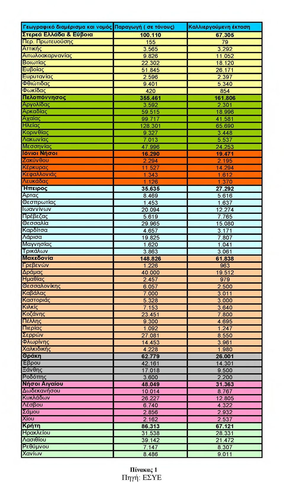 340 Φ ω κ ίδ α ς 420 854 Π ελ ο π ό ν ν η σ ο ς 355.461 161.806 Α ρ γ ο λ ίδ α ς 3.592 2.301 Α ρ κ α δ ία ς 59.515 18.996 Α χ α ία ς 99.717 41.581 Η λεία ς 128.301 65.690 Κ ο ρ ιν θ ία ς 9.327 3.