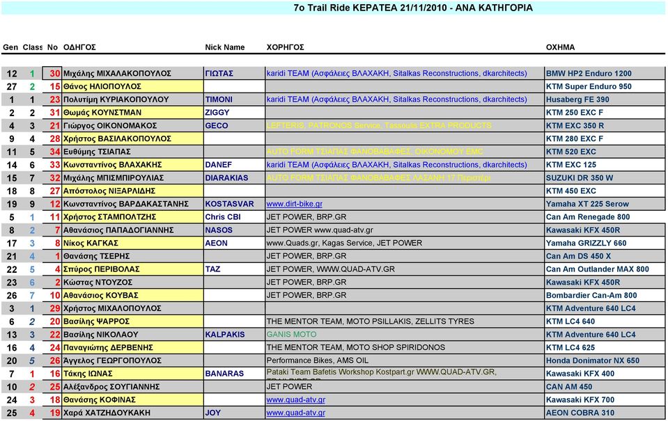 FE 390 2 2 31 Θωμάς ΚΟΥΝΣΤΜΑΝ ZIGGY ΚΤΜ 250 EXC F 4 3 21 Γιώργος ΟΙΚΟΝΟΜΑΚΟΣ GECO LEFTERIS, PATRONOS Service, Tassoulis EXTRA PRODUCTS KTM EXC 350 R 9 4 28 Χρήστος ΒΑΣΙΛΑΚΟΠΟΥΛΟΣ ΚΤΜ 280 ΕΧC F 11 5