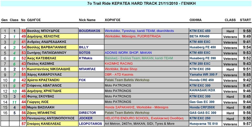 Veterans 9:54 5 4 53 Σωτήρης ΠΑΠΑΪΩΑΝΝΟΥ SOTOS ΑDONIS WORK SHOP, MAKAN ΚΤΜ 450 ΕΧC Veterans 9:53 6 5 52 Άκης ΚΑΤΣΙΒΕΛΑΣ KTMakis Βασιλική - Στελίνα Team, MAKAN, karidi TEAM Husaberg FE 390 Veterans
