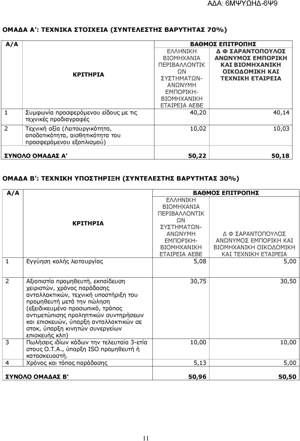 ΚΑΙ ΤΕΧΝΙΚΗ ΕΤΑΙΡΕΙΑ 40,20 40,14 10,02 10,03 ΣΥΝΟΛΟ ΟΜΑ ΑΣ Α 50,22 50,18 ΟΜΑ Α Β : ΤΕΧΝΙΚΗ ΥΠΟΣΤΗΡΙΞΗ (ΣΥΝΤΕΛΕΣΤΗΣ ΒΑΡΥΤΗΤΑΣ 30%) Α/Α ΒΑΘΜΟΣ ΕΠΙΤΡΟΠΗΣ ΕΛΛΗΝΙΚΗ ΒΙΟΜΗΧΑΝΙΑ ΠΕΡΙΒΑΛΛΟΝΤΙΚ ΚΡΙΤΗΡΙΑ ΩΝ