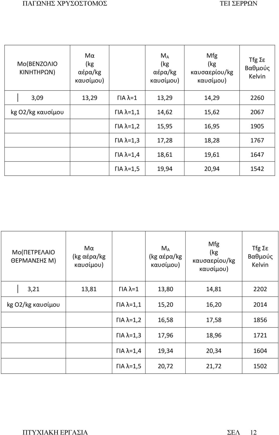 Μο(ΠΕΤΡΕΛΑΙΟ ΘΕΡΜΑΝΣΗΣ M) Mα (kg αέρα/kg M A (kg αέρα/kg Μfg (kg καυσαερίου/kg Tfg Σε Βαθμούς Kelvin 3,21 13,81 ΓΙΑ λ=1 13,80 14,81 2202 kg O2/kg