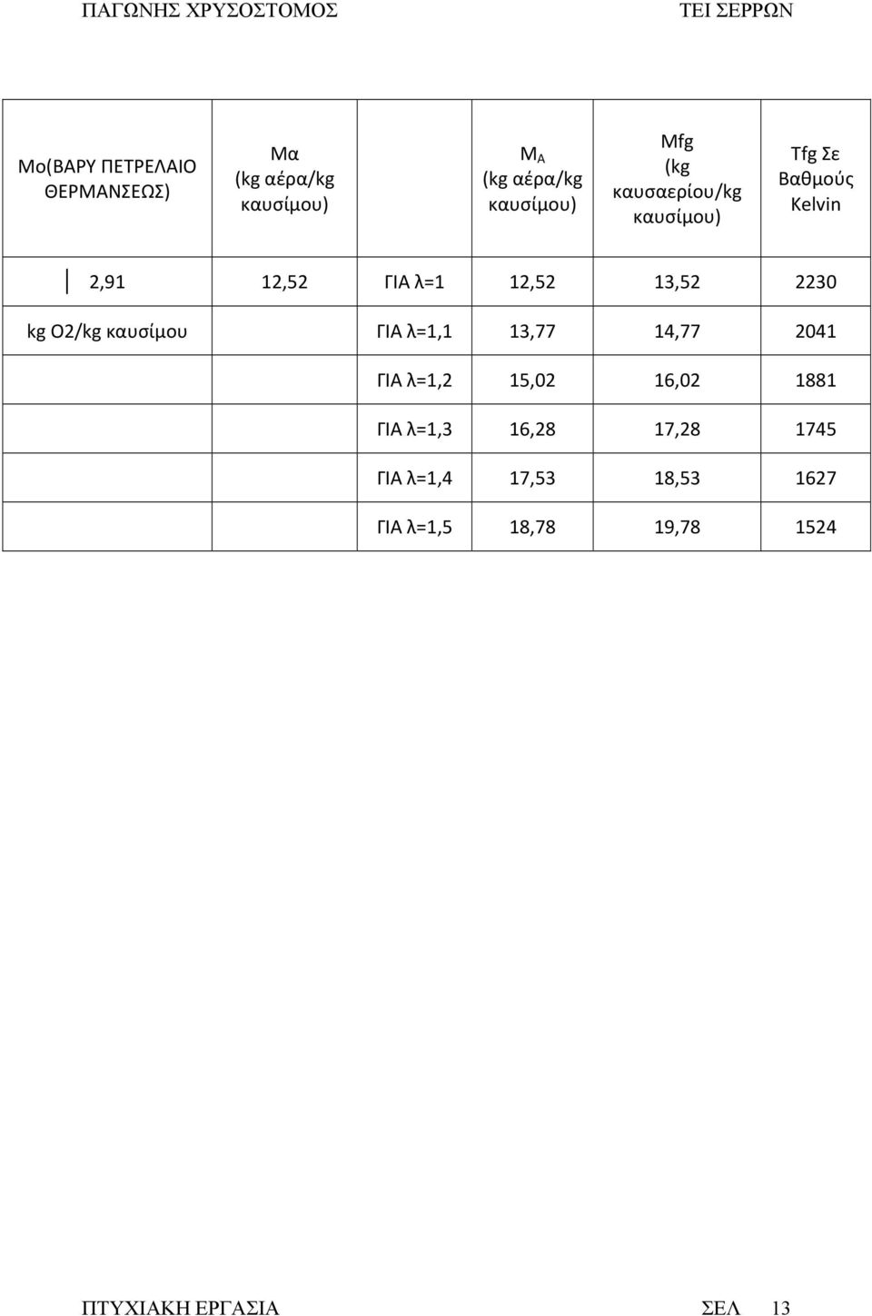 O2/kg καυσίμου ΓΙΑ λ=1,1 13,77 14,77 2041 ΓΙΑ λ=1,2 15,02 16,02 1881 ΓΙΑ λ=1,3