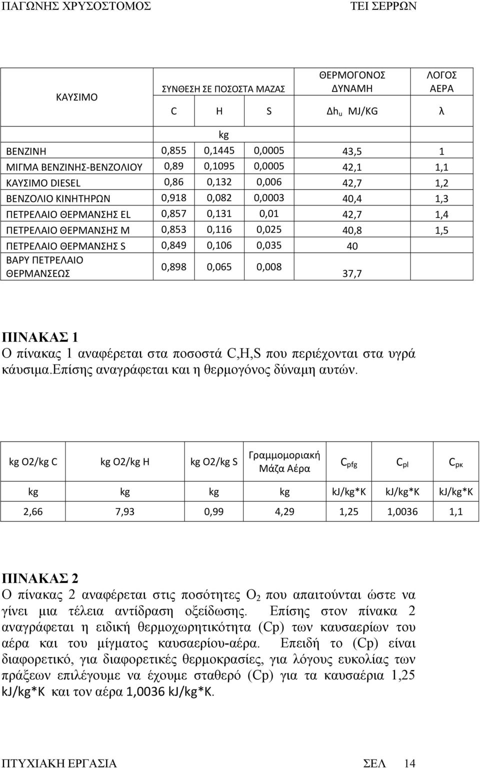 40 ΒΑΡΥ ΠΕΤΡΕΛΑΙΟ 0,898 0,065 0,008 ΘΕΡΜΑΝΣΕΩΣ 37,7 ΠΙΝΑΚΑΣ 1 Ο πίνακας 1 αναφέρεται στα ποσοστά C,H,S που περιέχονται στα υγρά κάυσιμα.επίσης αναγράφεται και η θερμογόνος δύναμη αυτών.