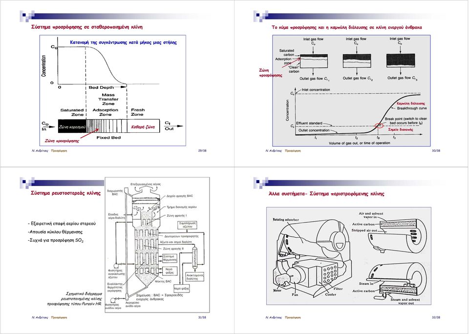 Ανδρίτσος Προσρόφηση 30/38 Σύστημα ρευστοστερεάς κλίνης Άλλα συστήματα- Σύστημα περιστρεφόμενης κλίνης - Εξαιρετική επαφή αερίου στερεού -Απουσία κύκλου