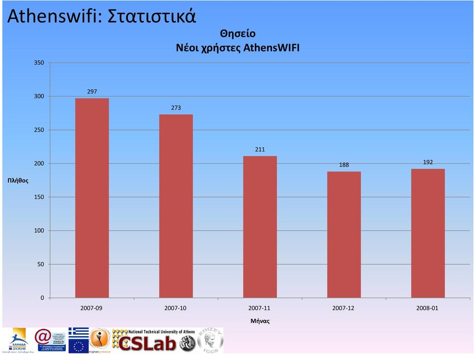 200 188 192 Πλήθος 150 100 50 0 2007 09